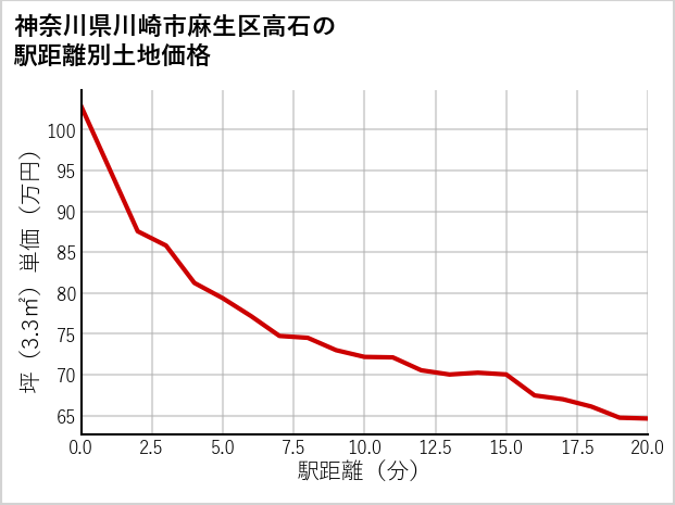 神奈川県川崎市麻生区高石の徒歩距離別の土地坪単価