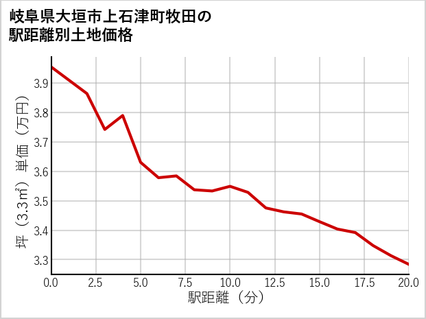 岐阜県大垣市上石津町牧田の徒歩距離別の土地坪単価