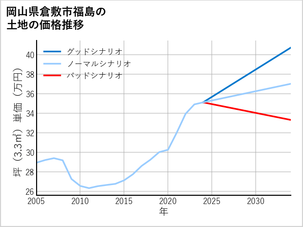 岡山県倉敷市福島の土地価格推移