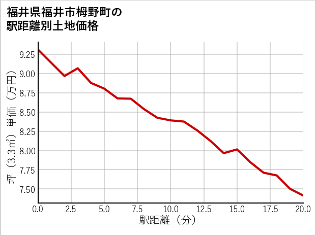 福井県福井市栂野町の徒歩距離別の土地坪単価