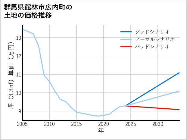 群馬県館林市広内町の土地価格推移