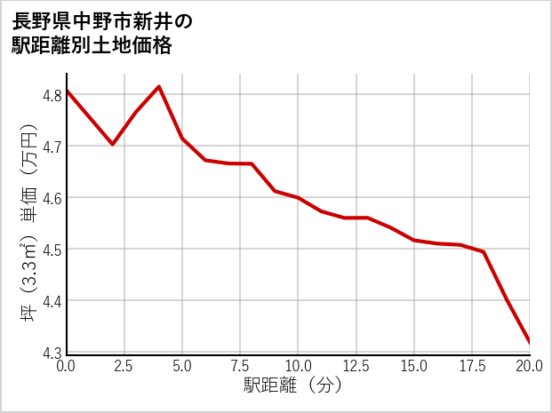 長野県中野市新井の徒歩距離別の土地坪単価