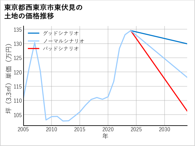 東京都西東京市東伏見の土地価格推移