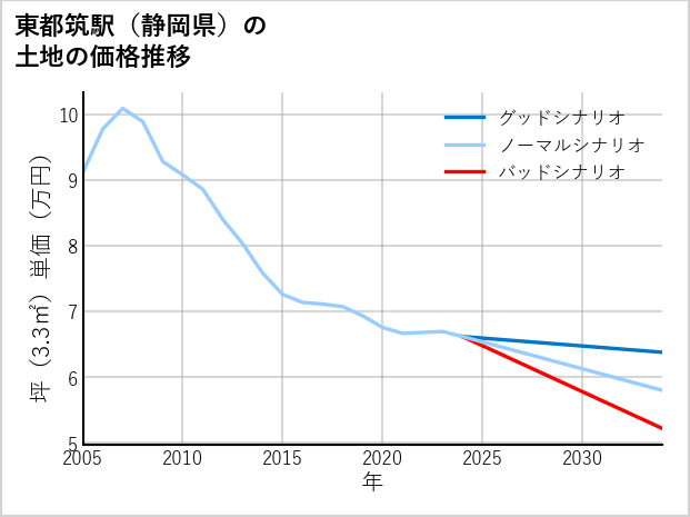 東都筑駅（静岡県）の土地価格推移