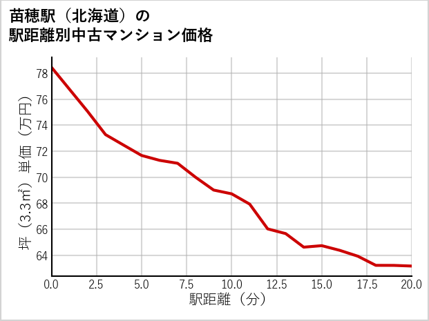 苗穂駅（北海道）の徒歩距離別の中古マンション坪単価