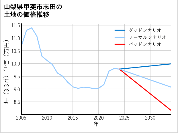 山梨県甲斐市志田の土地価格推移