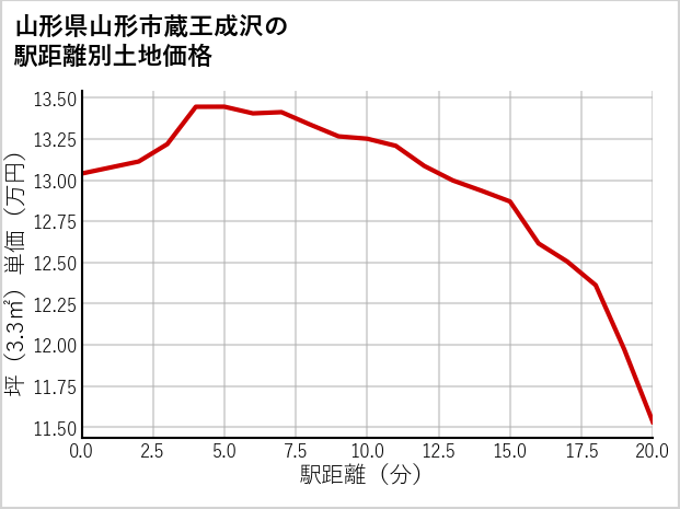 山形県山形市蔵王成沢の徒歩距離別の土地坪単価