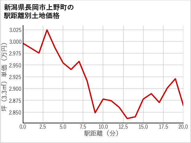 新潟県長岡市上野町の徒歩距離別の土地坪単価