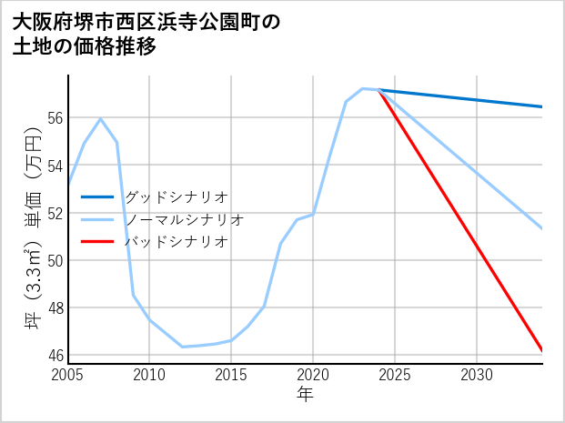 大阪府堺市西区浜寺公園町の土地価格推移