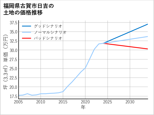 福岡県古賀市日吉の土地価格推移