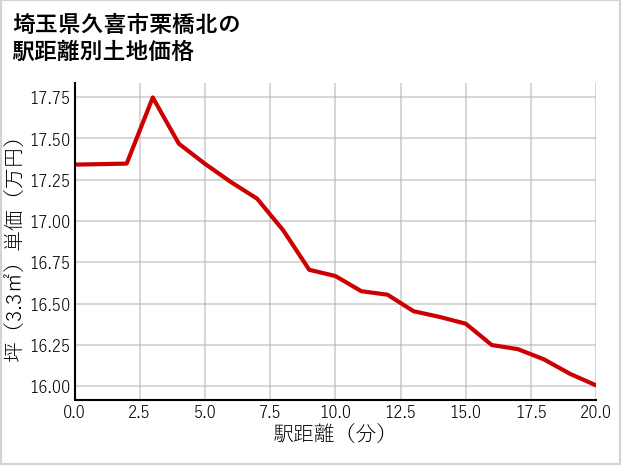 埼玉県久喜市栗橋北の徒歩距離別の土地坪単価