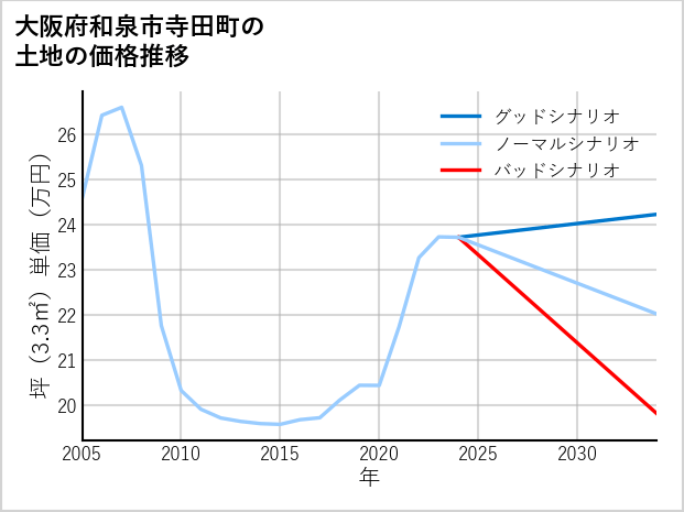 大阪府和泉市寺田町の土地価格推移