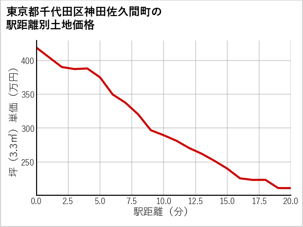 東京都千代田区神田佐久間町の徒歩距離別の土地坪単価