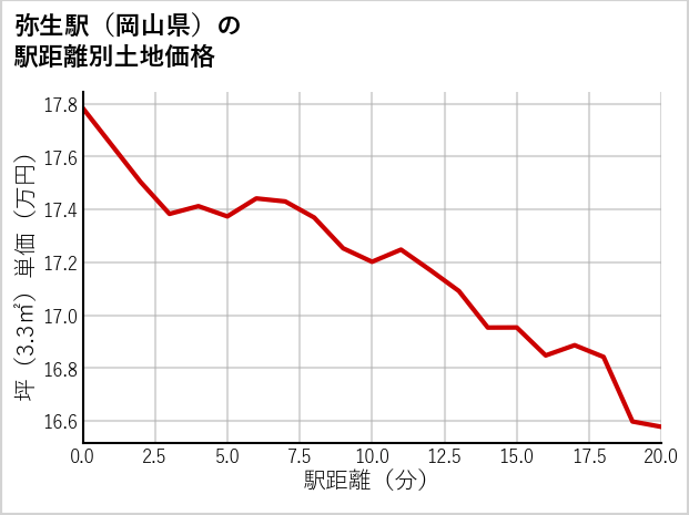 弥生駅（岡山県）の徒歩距離別の土地坪単価