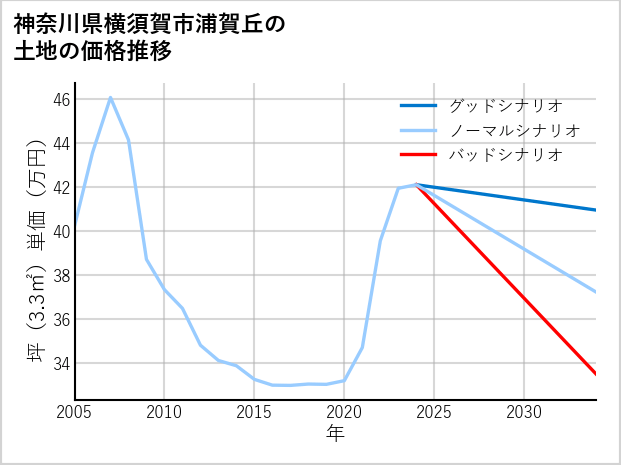 神奈川県横須賀市浦賀丘の土地価格推移