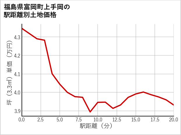 福島県富岡町上手岡の徒歩距離別の土地坪単価