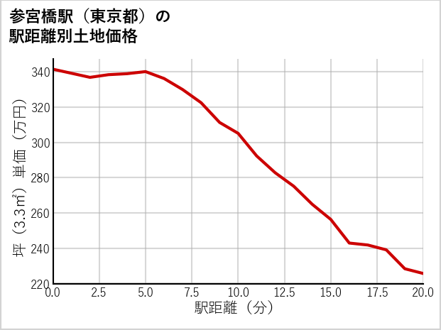 参宮橋駅（東京都）の徒歩距離別の土地坪単価
