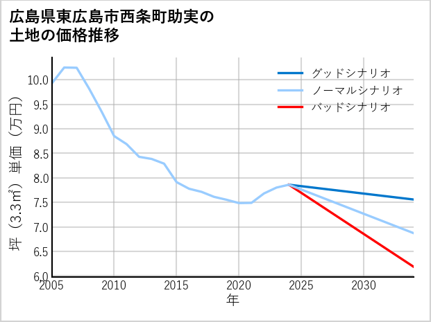 広島県東広島市西条町助実の土地価格推移