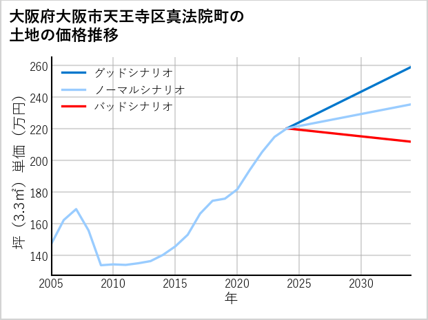 大阪府大阪市天王寺区真法院町の土地価格推移