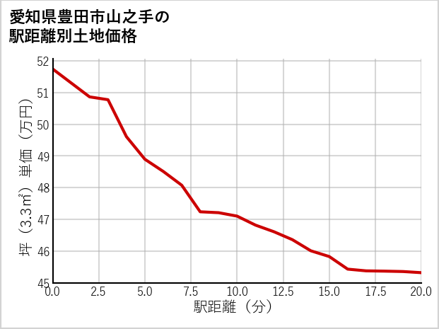 愛知県豊田市山之手の徒歩距離別の土地坪単価
