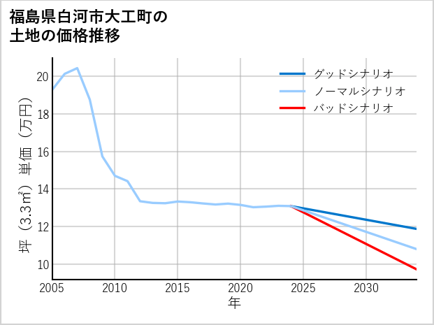 福島県白河市大工町の土地価格推移