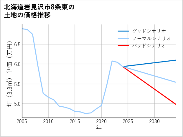 北海道岩見沢市8条東の土地価格推移