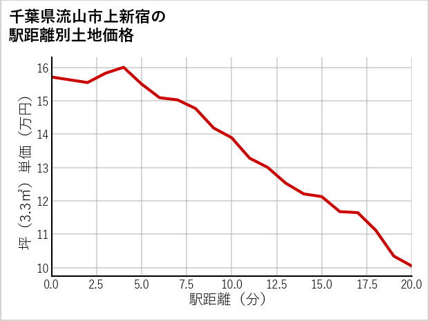千葉県流山市上新宿の徒歩距離別の土地坪単価