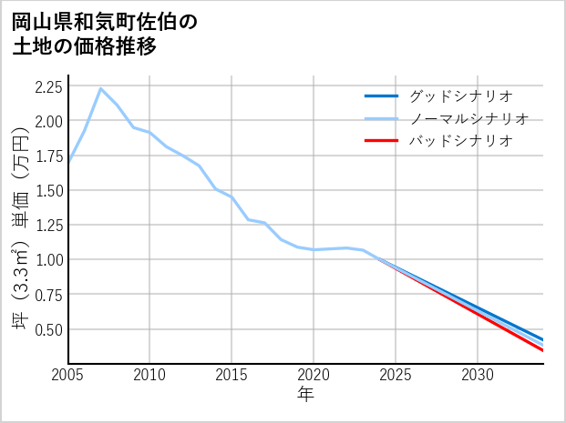 岡山県和気町佐伯の土地価格推移