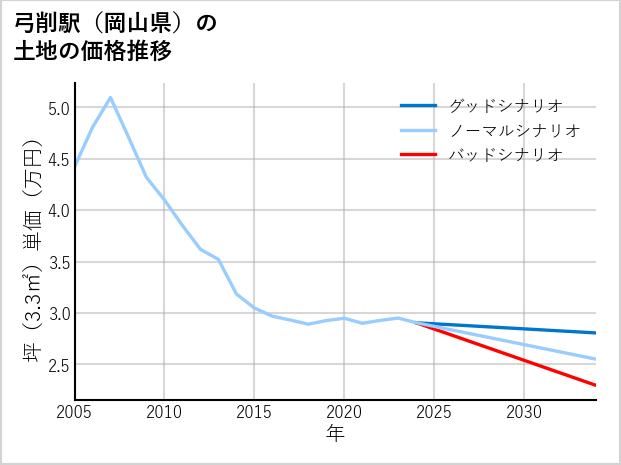 弓削駅（岡山県）の土地価格推移