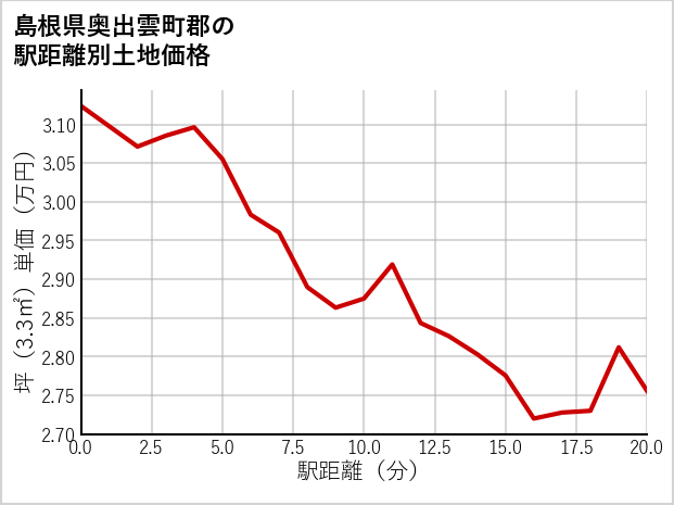 島根県奥出雲町郡の徒歩距離別の土地坪単価