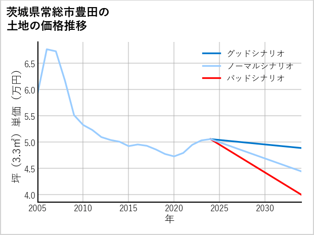 茨城県常総市豊田の土地価格推移