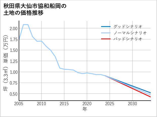 秋田県大仙市協和船岡の土地価格推移