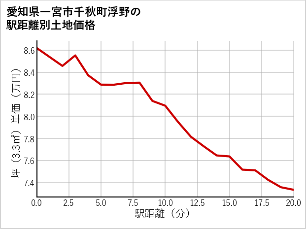 愛知県一宮市千秋町浮野の徒歩距離別の土地坪単価