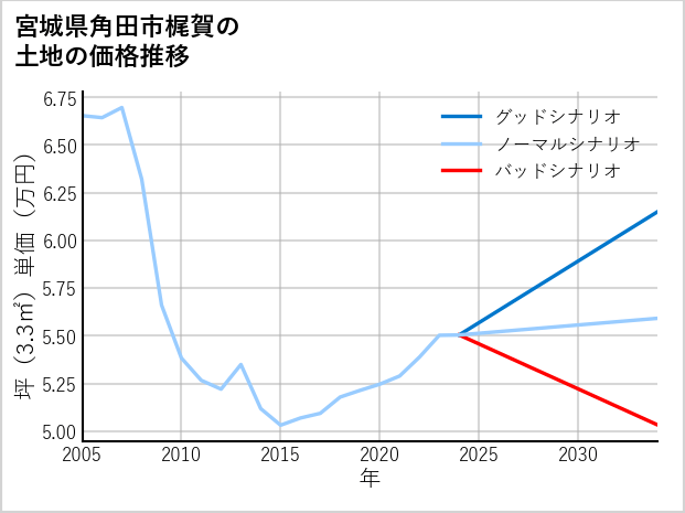宮城県角田市梶賀の土地価格推移