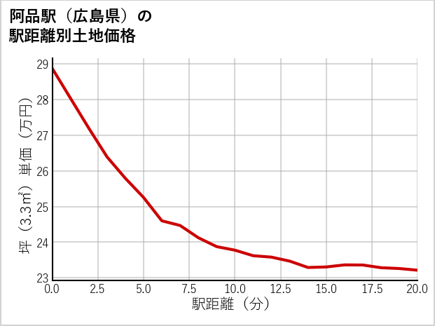 阿品駅（広島県）の徒歩距離別の土地坪単価