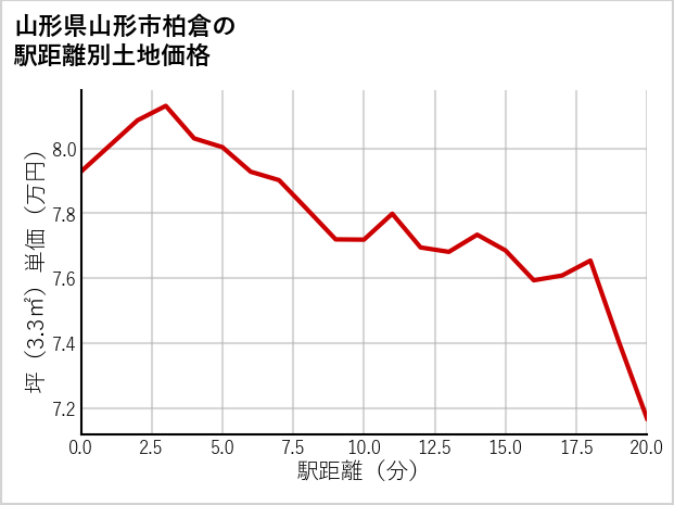 山形県山形市柏倉の徒歩距離別の土地坪単価