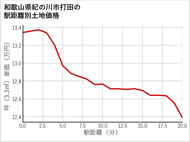 和歌山県紀の川市打田の徒歩距離別の土地坪単価