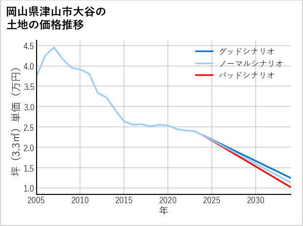 岡山県津山市大谷の土地価格推移