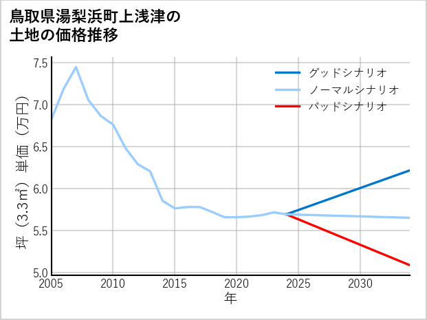 鳥取県湯梨浜町上浅津の土地価格推移