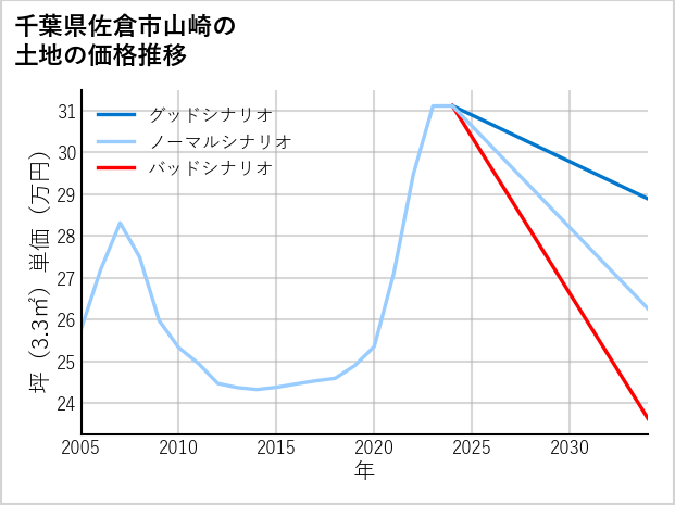 千葉県佐倉市山崎の土地価格推移