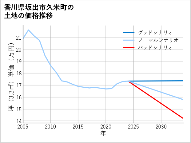 香川県坂出市久米町の土地価格推移