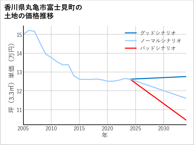 香川県丸亀市富士見町の土地価格推移