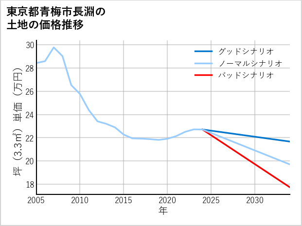 東京都青梅市長淵の土地価格推移