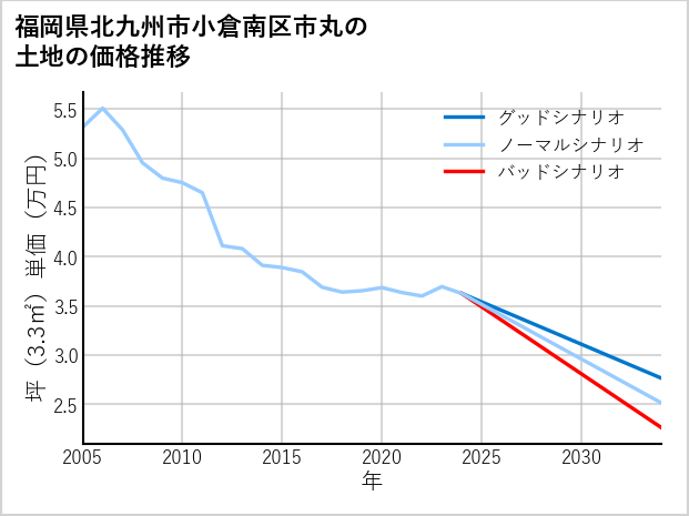 福岡県北九州市小倉南区市丸の土地価格推移