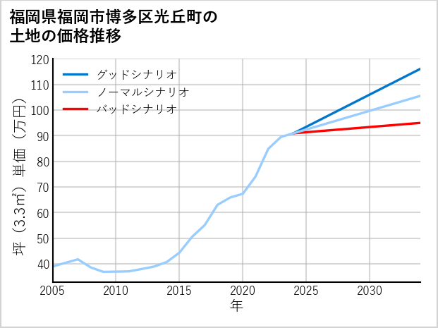 福岡県福岡市博多区光丘町の土地価格推移