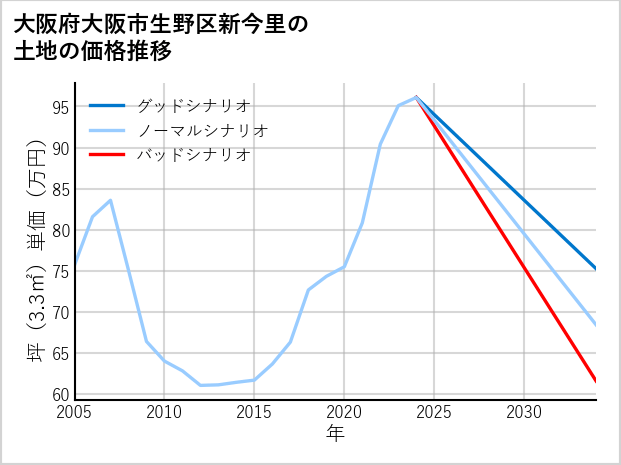大阪府大阪市生野区新今里の土地価格推移