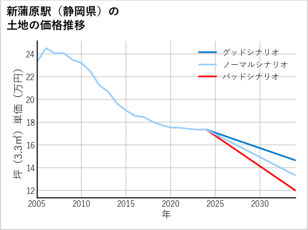 新蒲原駅（静岡県）の土地価格推移