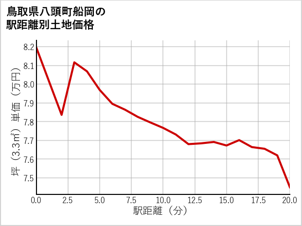 鳥取県八頭町船岡の土地価格推移