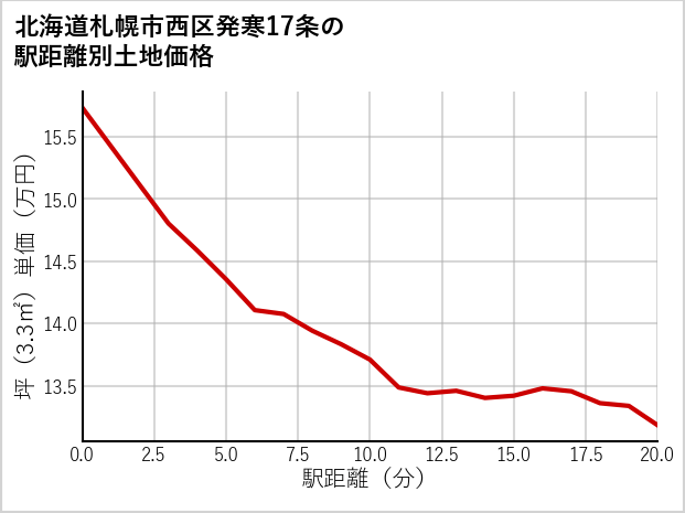 北海道札幌市西区発寒17条の徒歩距離別の土地坪単価