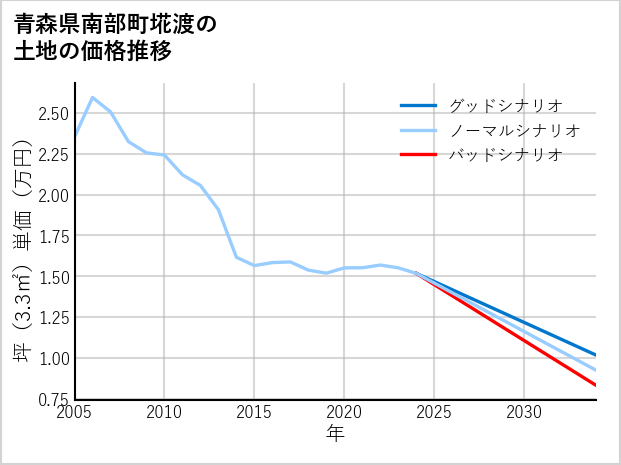 青森県南部町埖渡の土地価格推移